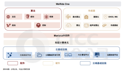 文遠知行技術產品日益成熟，中金看好其物流軟件研發潛力，股價上漲空間或超50%